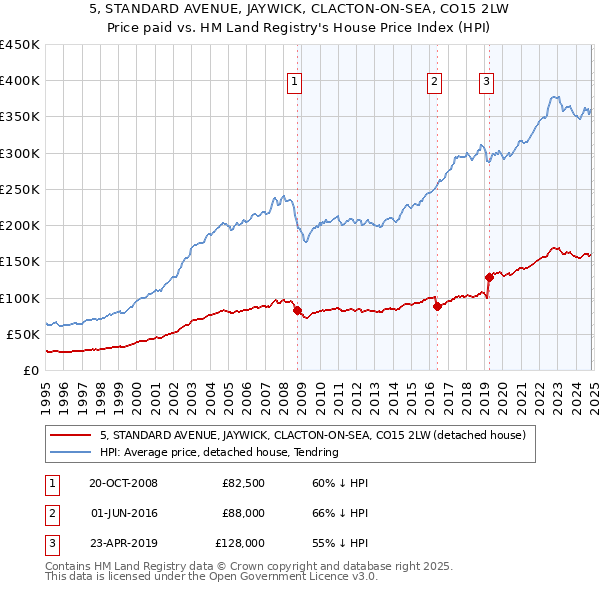 5, STANDARD AVENUE, JAYWICK, CLACTON-ON-SEA, CO15 2LW: Price paid vs HM Land Registry's House Price Index