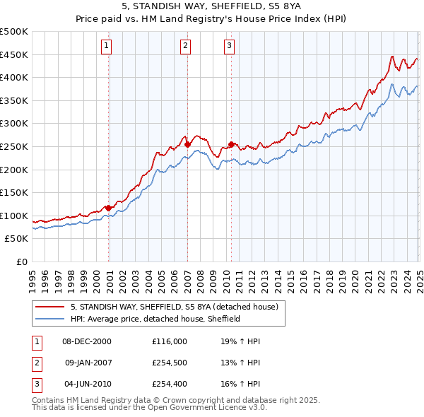 5, STANDISH WAY, SHEFFIELD, S5 8YA: Price paid vs HM Land Registry's House Price Index