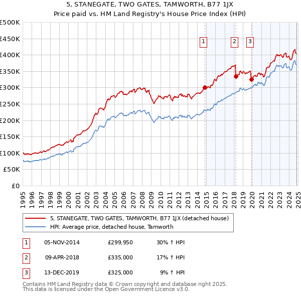 5, STANEGATE, TWO GATES, TAMWORTH, B77 1JX: Price paid vs HM Land Registry's House Price Index