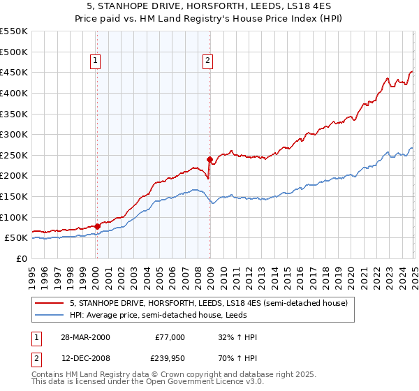 5, STANHOPE DRIVE, HORSFORTH, LEEDS, LS18 4ES: Price paid vs HM Land Registry's House Price Index