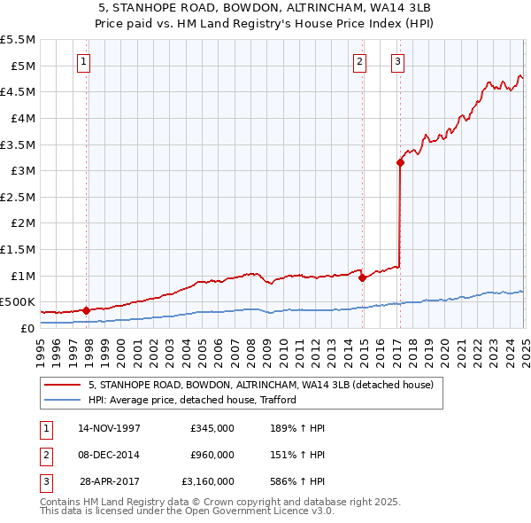 5, STANHOPE ROAD, BOWDON, ALTRINCHAM, WA14 3LB: Price paid vs HM Land Registry's House Price Index