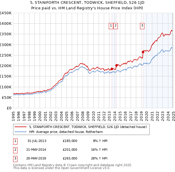 5, STANIFORTH CRESCENT, TODWICK, SHEFFIELD, S26 1JD: Price paid vs HM Land Registry's House Price Index