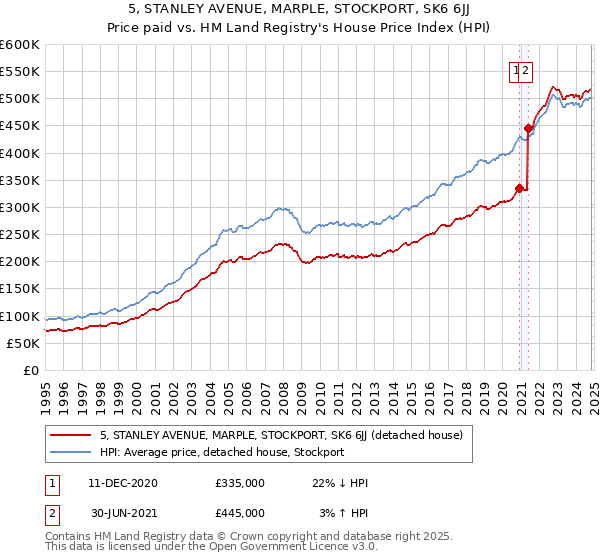 5, STANLEY AVENUE, MARPLE, STOCKPORT, SK6 6JJ: Price paid vs HM Land Registry's House Price Index