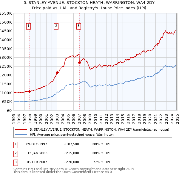 5, STANLEY AVENUE, STOCKTON HEATH, WARRINGTON, WA4 2DY: Price paid vs HM Land Registry's House Price Index