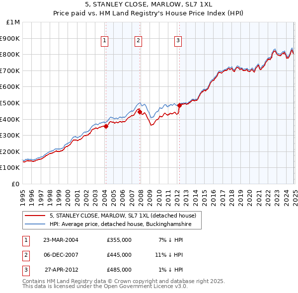 5, STANLEY CLOSE, MARLOW, SL7 1XL: Price paid vs HM Land Registry's House Price Index