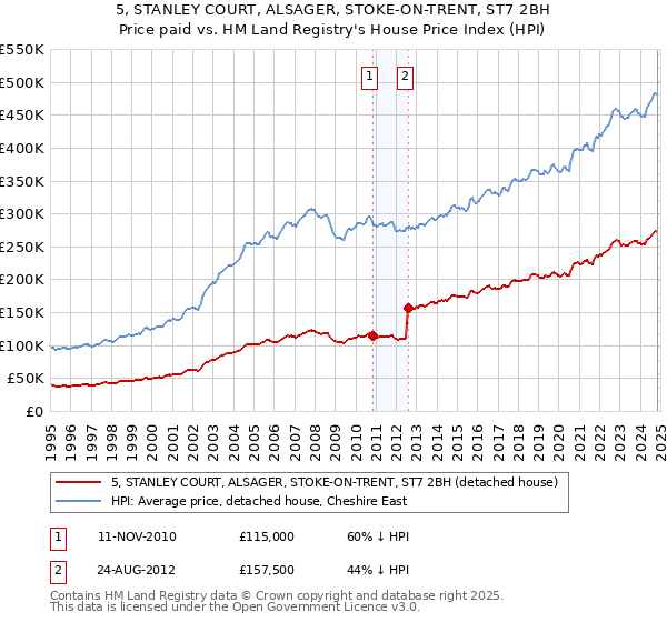 5, STANLEY COURT, ALSAGER, STOKE-ON-TRENT, ST7 2BH: Price paid vs HM Land Registry's House Price Index