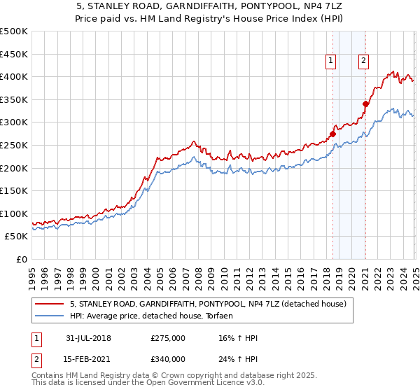 5, STANLEY ROAD, GARNDIFFAITH, PONTYPOOL, NP4 7LZ: Price paid vs HM Land Registry's House Price Index