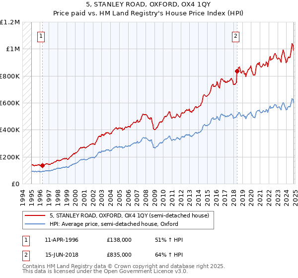 5, STANLEY ROAD, OXFORD, OX4 1QY: Price paid vs HM Land Registry's House Price Index