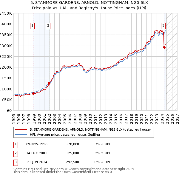 5, STANMORE GARDENS, ARNOLD, NOTTINGHAM, NG5 6LX: Price paid vs HM Land Registry's House Price Index