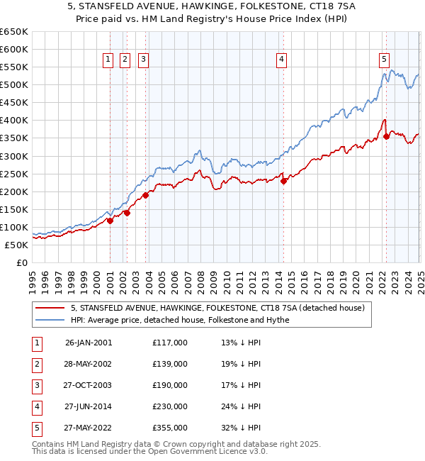 5, STANSFELD AVENUE, HAWKINGE, FOLKESTONE, CT18 7SA: Price paid vs HM Land Registry's House Price Index