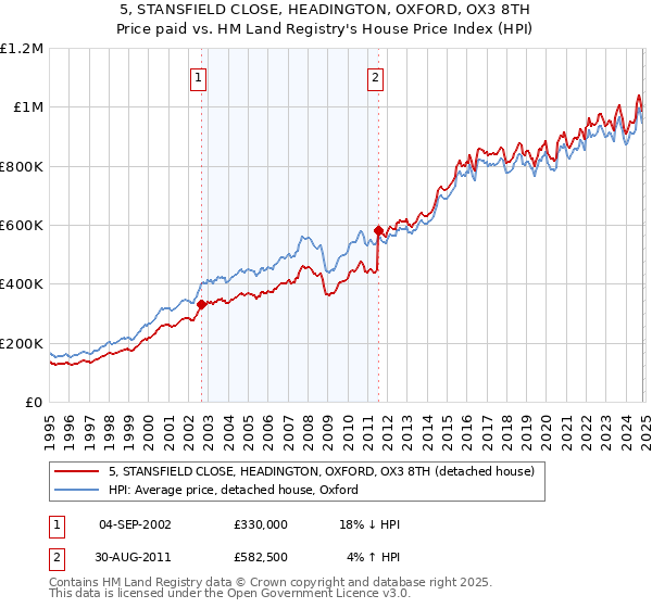 5, STANSFIELD CLOSE, HEADINGTON, OXFORD, OX3 8TH: Price paid vs HM Land Registry's House Price Index