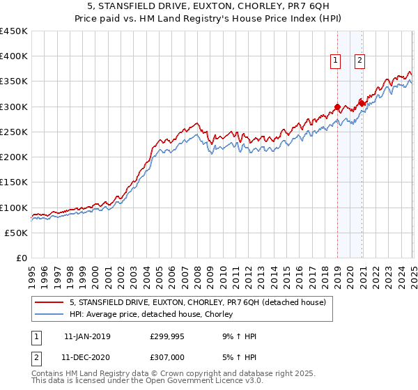 5, STANSFIELD DRIVE, EUXTON, CHORLEY, PR7 6QH: Price paid vs HM Land Registry's House Price Index