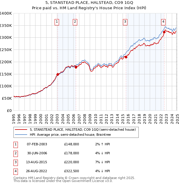 5, STANSTEAD PLACE, HALSTEAD, CO9 1GQ: Price paid vs HM Land Registry's House Price Index