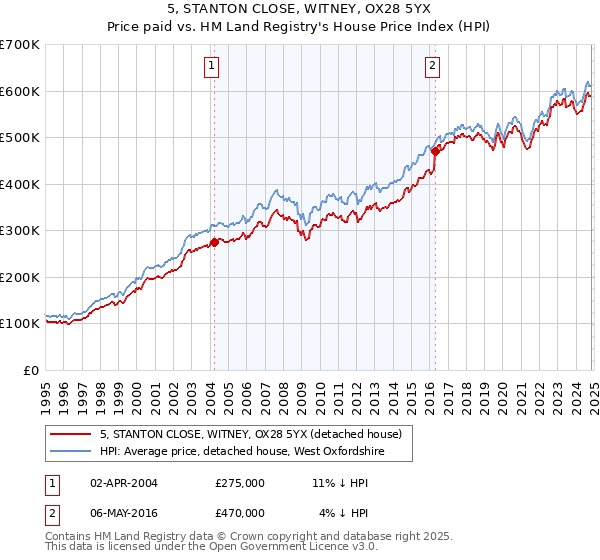 5, STANTON CLOSE, WITNEY, OX28 5YX: Price paid vs HM Land Registry's House Price Index