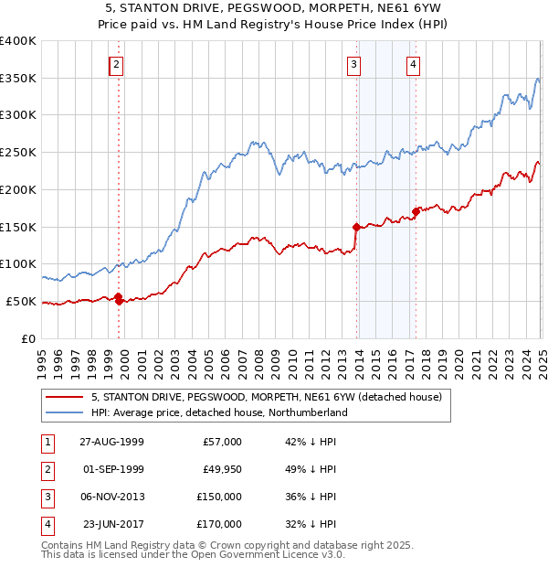 5, STANTON DRIVE, PEGSWOOD, MORPETH, NE61 6YW: Price paid vs HM Land Registry's House Price Index