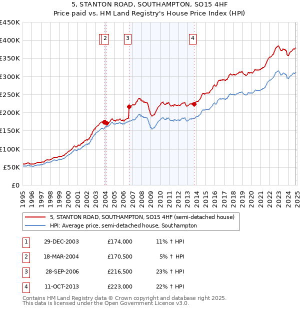 5, STANTON ROAD, SOUTHAMPTON, SO15 4HF: Price paid vs HM Land Registry's House Price Index