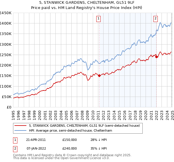 5, STANWICK GARDENS, CHELTENHAM, GL51 9LF: Price paid vs HM Land Registry's House Price Index