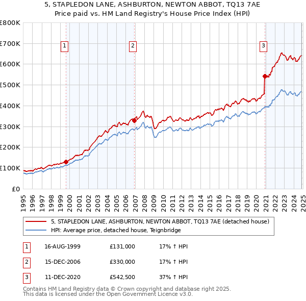 5, STAPLEDON LANE, ASHBURTON, NEWTON ABBOT, TQ13 7AE: Price paid vs HM Land Registry's House Price Index