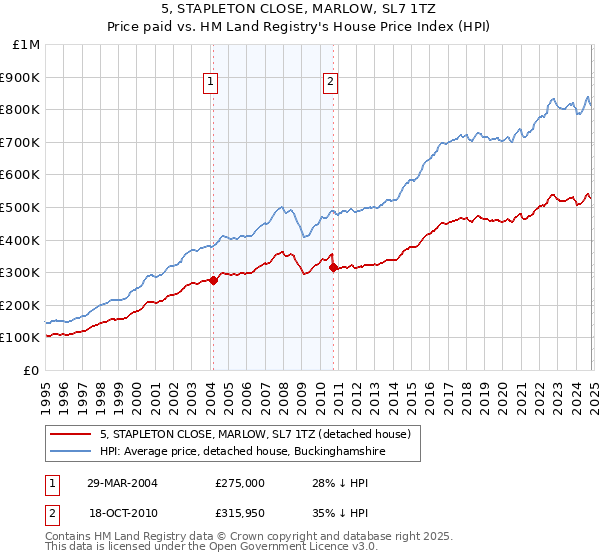 5, STAPLETON CLOSE, MARLOW, SL7 1TZ: Price paid vs HM Land Registry's House Price Index