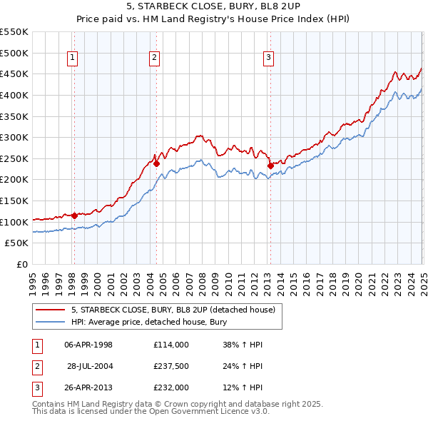 5, STARBECK CLOSE, BURY, BL8 2UP: Price paid vs HM Land Registry's House Price Index