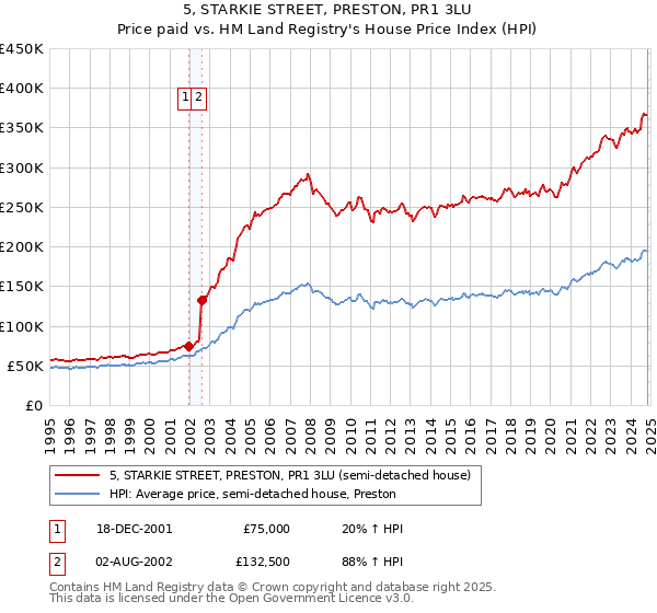 5, STARKIE STREET, PRESTON, PR1 3LU: Price paid vs HM Land Registry's House Price Index