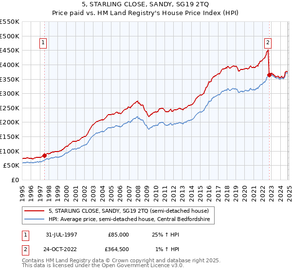 5, STARLING CLOSE, SANDY, SG19 2TQ: Price paid vs HM Land Registry's House Price Index