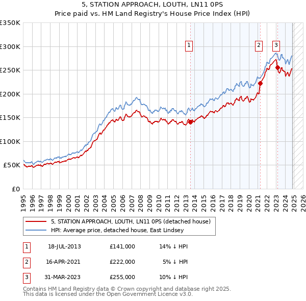 5, STATION APPROACH, LOUTH, LN11 0PS: Price paid vs HM Land Registry's House Price Index