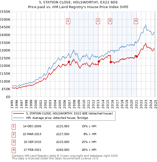 5, STATION CLOSE, HOLSWORTHY, EX22 6DE: Price paid vs HM Land Registry's House Price Index