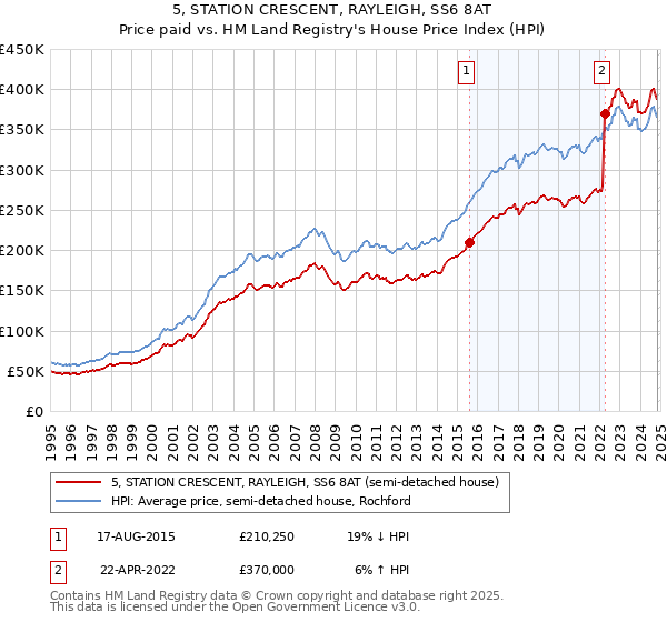 5, STATION CRESCENT, RAYLEIGH, SS6 8AT: Price paid vs HM Land Registry's House Price Index