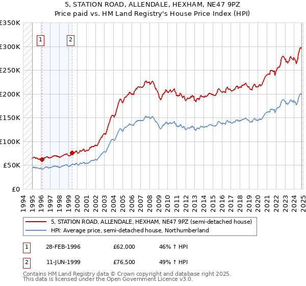 5, STATION ROAD, ALLENDALE, HEXHAM, NE47 9PZ: Price paid vs HM Land Registry's House Price Index