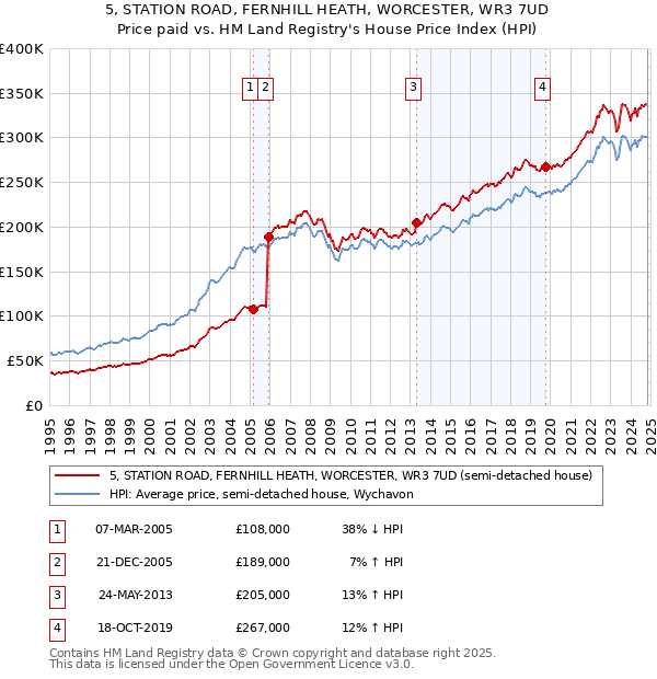 5, STATION ROAD, FERNHILL HEATH, WORCESTER, WR3 7UD: Price paid vs HM Land Registry's House Price Index