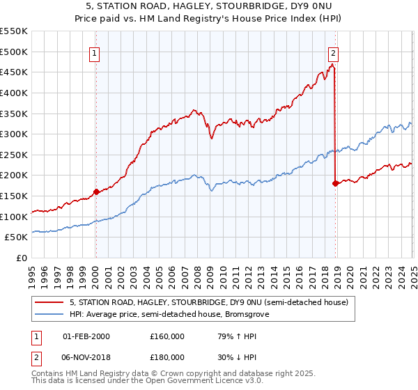 5, STATION ROAD, HAGLEY, STOURBRIDGE, DY9 0NU: Price paid vs HM Land Registry's House Price Index