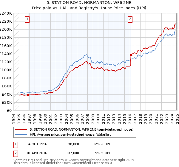 5, STATION ROAD, NORMANTON, WF6 2NE: Price paid vs HM Land Registry's House Price Index