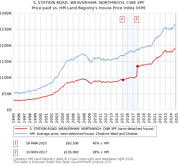 5, STATION ROAD, WEAVERHAM, NORTHWICH, CW8 3PY: Price paid vs HM Land Registry's House Price Index