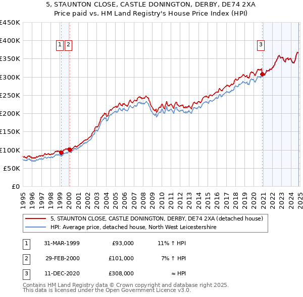 5, STAUNTON CLOSE, CASTLE DONINGTON, DERBY, DE74 2XA: Price paid vs HM Land Registry's House Price Index