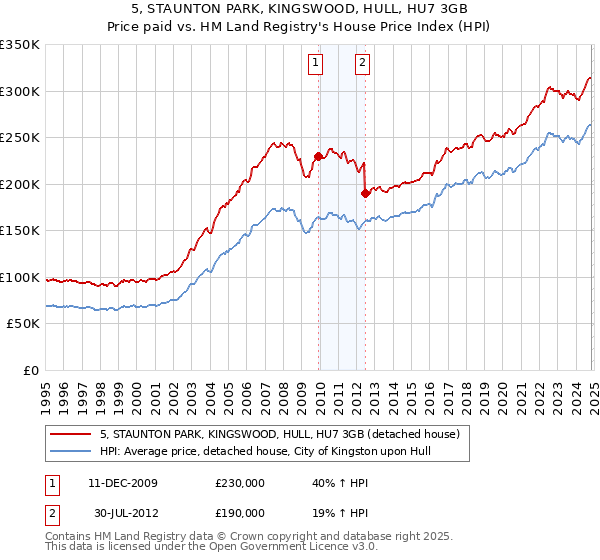 5, STAUNTON PARK, KINGSWOOD, HULL, HU7 3GB: Price paid vs HM Land Registry's House Price Index