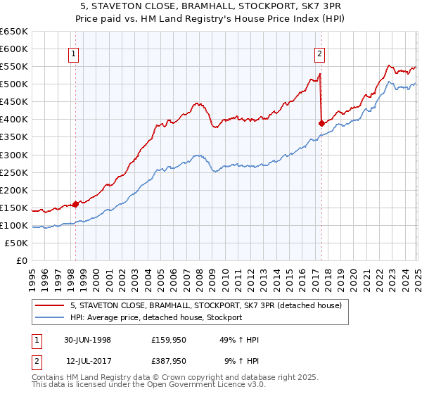 5, STAVETON CLOSE, BRAMHALL, STOCKPORT, SK7 3PR: Price paid vs HM Land Registry's House Price Index