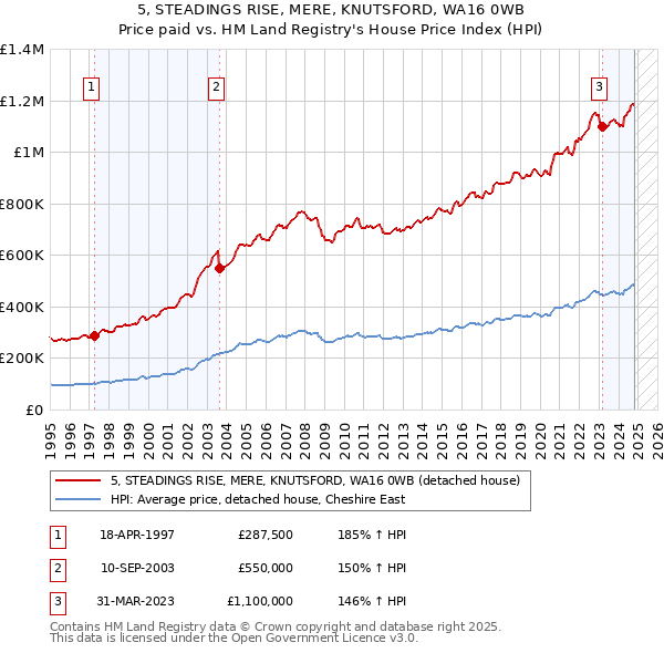 5, STEADINGS RISE, MERE, KNUTSFORD, WA16 0WB: Price paid vs HM Land Registry's House Price Index