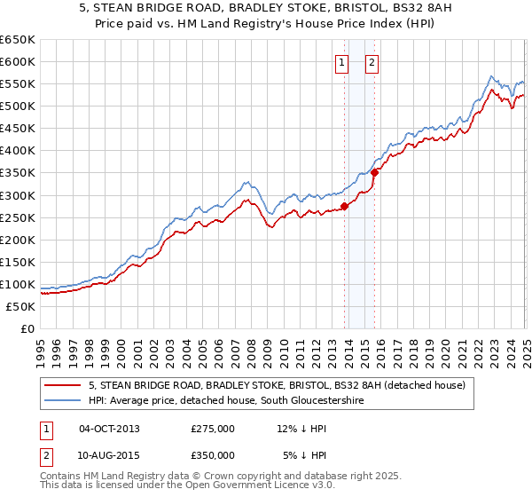 5, STEAN BRIDGE ROAD, BRADLEY STOKE, BRISTOL, BS32 8AH: Price paid vs HM Land Registry's House Price Index