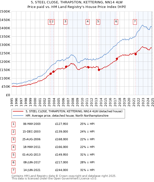 5, STEEL CLOSE, THRAPSTON, KETTERING, NN14 4LW: Price paid vs HM Land Registry's House Price Index