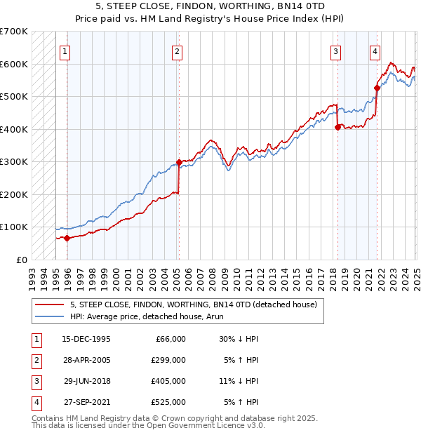 5, STEEP CLOSE, FINDON, WORTHING, BN14 0TD: Price paid vs HM Land Registry's House Price Index