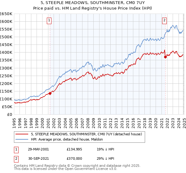 5, STEEPLE MEADOWS, SOUTHMINSTER, CM0 7UY: Price paid vs HM Land Registry's House Price Index