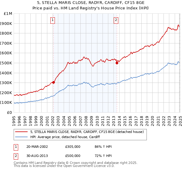 5, STELLA MARIS CLOSE, RADYR, CARDIFF, CF15 8GE: Price paid vs HM Land Registry's House Price Index