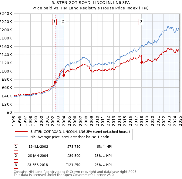 5, STENIGOT ROAD, LINCOLN, LN6 3PA: Price paid vs HM Land Registry's House Price Index