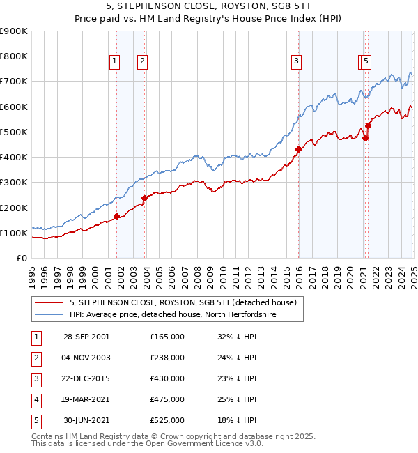 5, STEPHENSON CLOSE, ROYSTON, SG8 5TT: Price paid vs HM Land Registry's House Price Index