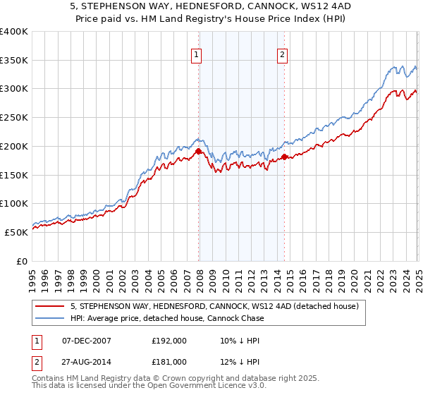 5, STEPHENSON WAY, HEDNESFORD, CANNOCK, WS12 4AD: Price paid vs HM Land Registry's House Price Index