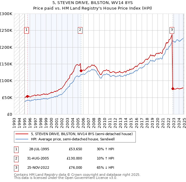 5, STEVEN DRIVE, BILSTON, WV14 8YS: Price paid vs HM Land Registry's House Price Index