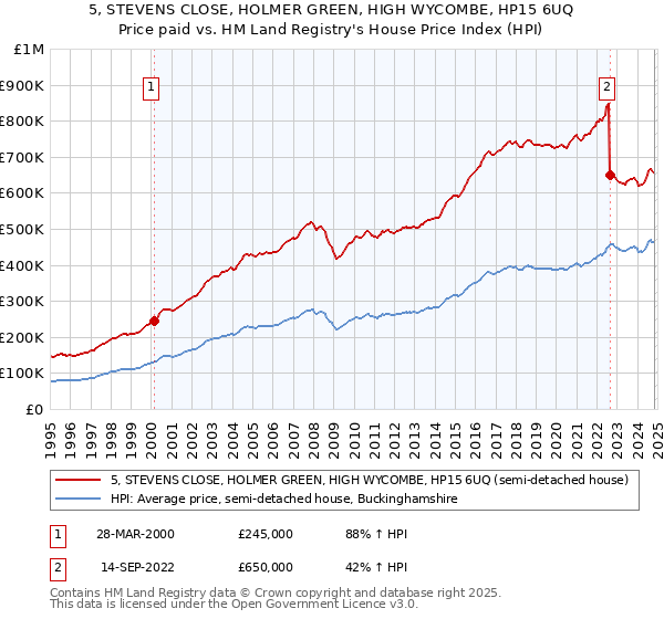 5, STEVENS CLOSE, HOLMER GREEN, HIGH WYCOMBE, HP15 6UQ: Price paid vs HM Land Registry's House Price Index