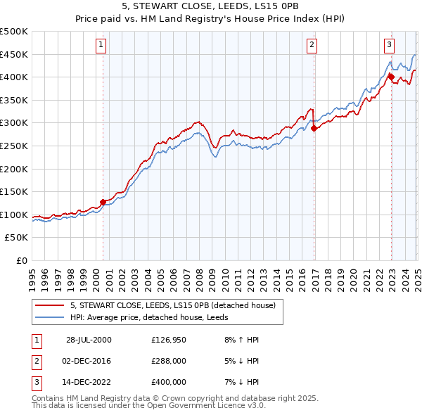 5, STEWART CLOSE, LEEDS, LS15 0PB: Price paid vs HM Land Registry's House Price Index