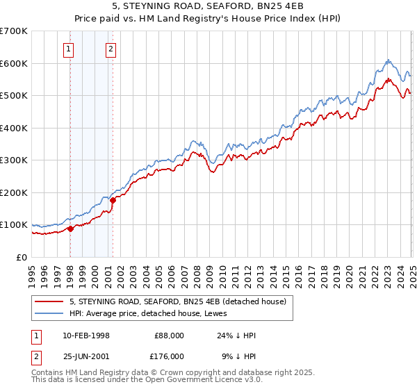 5, STEYNING ROAD, SEAFORD, BN25 4EB: Price paid vs HM Land Registry's House Price Index